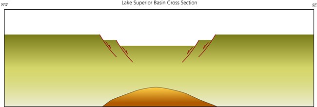 Cross section of Lake Superior showing the first step in Rifting.  Shows magma chamber and breaks in Earth's crust.