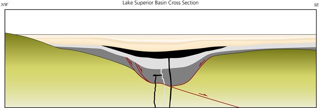 Magma chamber exhausted, leaving layers of sedimentary rocks.