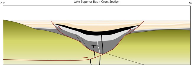 Lines the in cross section drawing show how compression reverses the direction of movement along faults.