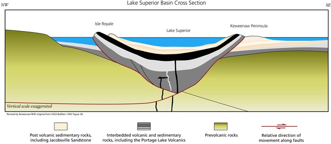 Lake Superior Basin cross section showing blue lake water with Isle Royale and Keweenaw Peninsula above the volcanic rock.