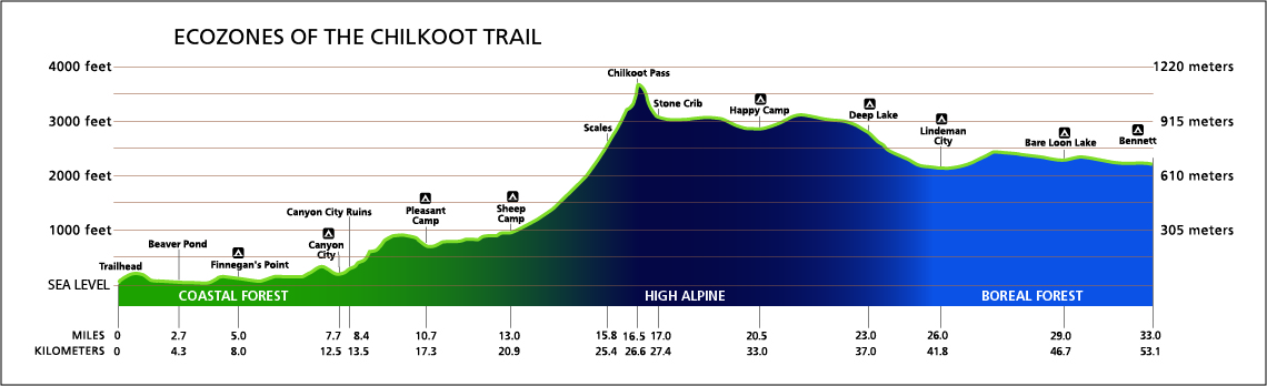 Chilkoot Trail Profile