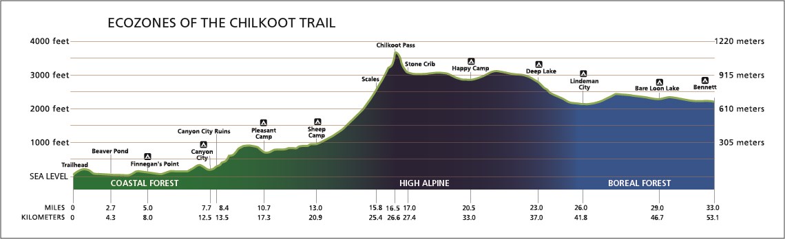 Diagram showing trail profile with corresponding ecozones