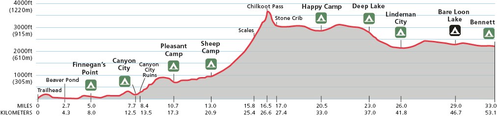 Diagram showing trail miles vs. trail elevation in feet