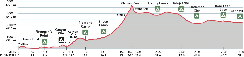 Trail elevation map with measurement of miles vs. elevation