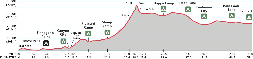 Elevation map showing miles of trail vs. elevation of trail
