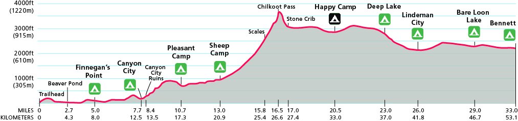 Diagram showing trail miles vs. trail elevation in feet