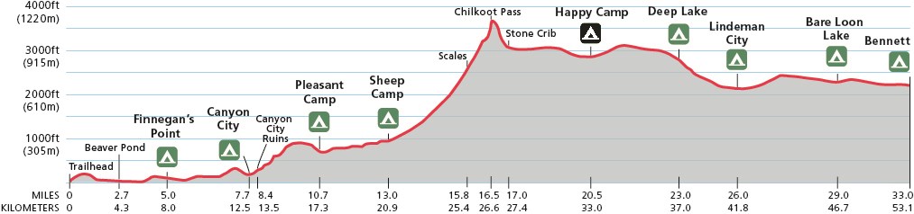 Diagram showing trail miles vs. trail elevation in feet