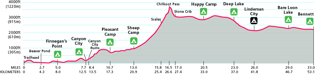 Diagram showing trail miles vs. trail elevation in feet