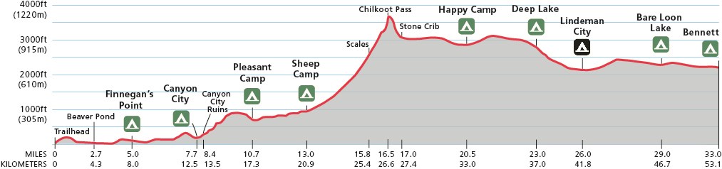 Diagram showing trail miles vs. trail elevation in feet