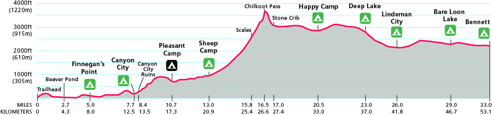 Elevation trail diagram showing trail miles vs. elevation of trail