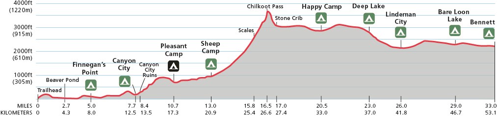 Elevation trail diagram showing trail miles vs. elevation of trail
