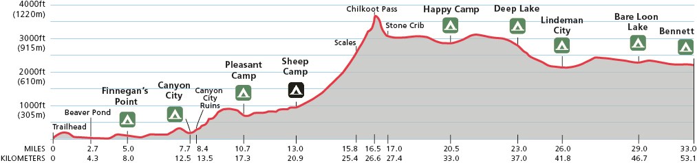 Diagram showing trail miles vs. trail elevation in feet