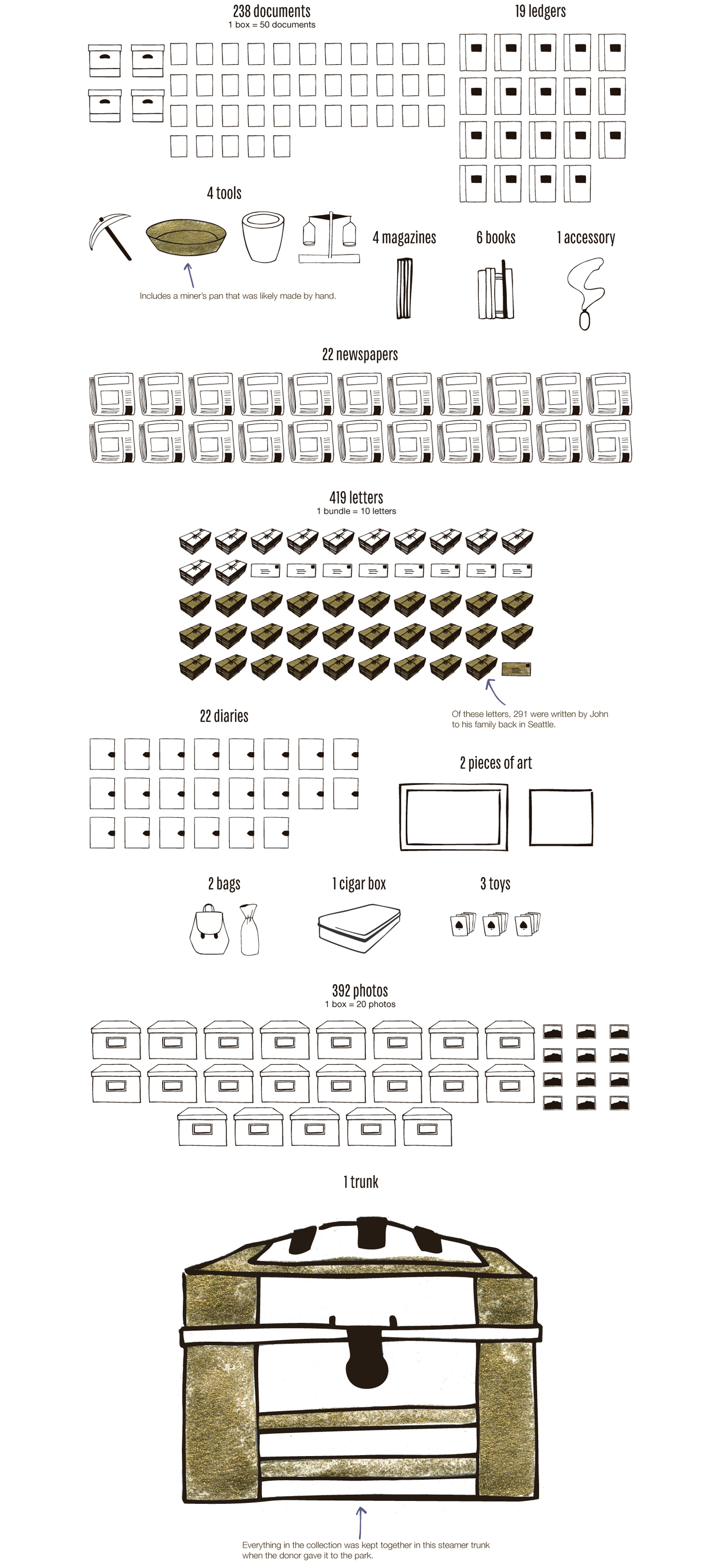 Line drawings of the objects in the Hielscher collection, including the steamer trunk the objects all came to the park in.