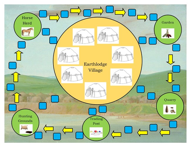 A gameboard with a hidatsa village in the background and spaces in a circle with locations to land on like a quarry, trading post, hunting grounds, horse herds, and garden.