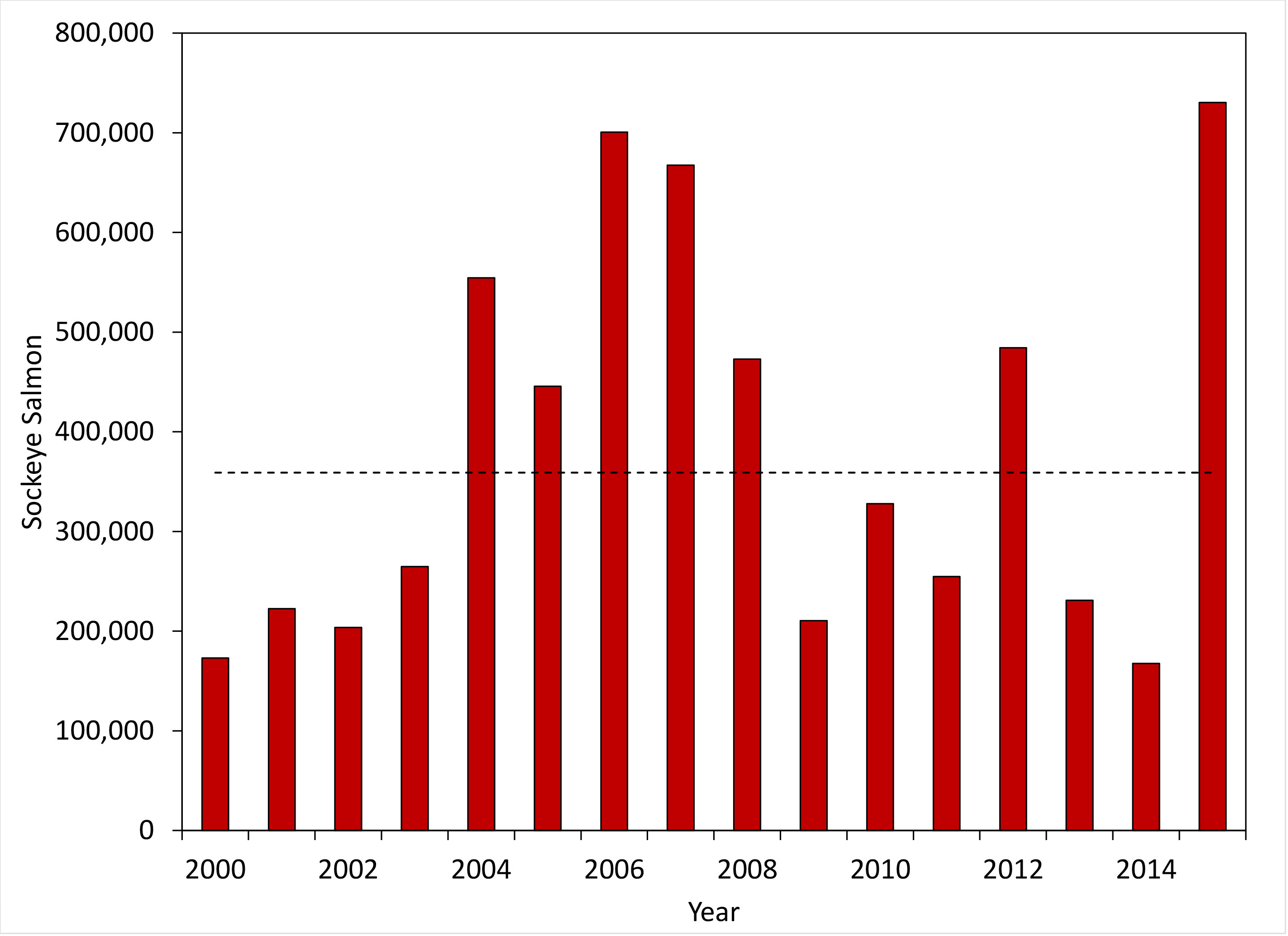 Red Wolf Population Chart