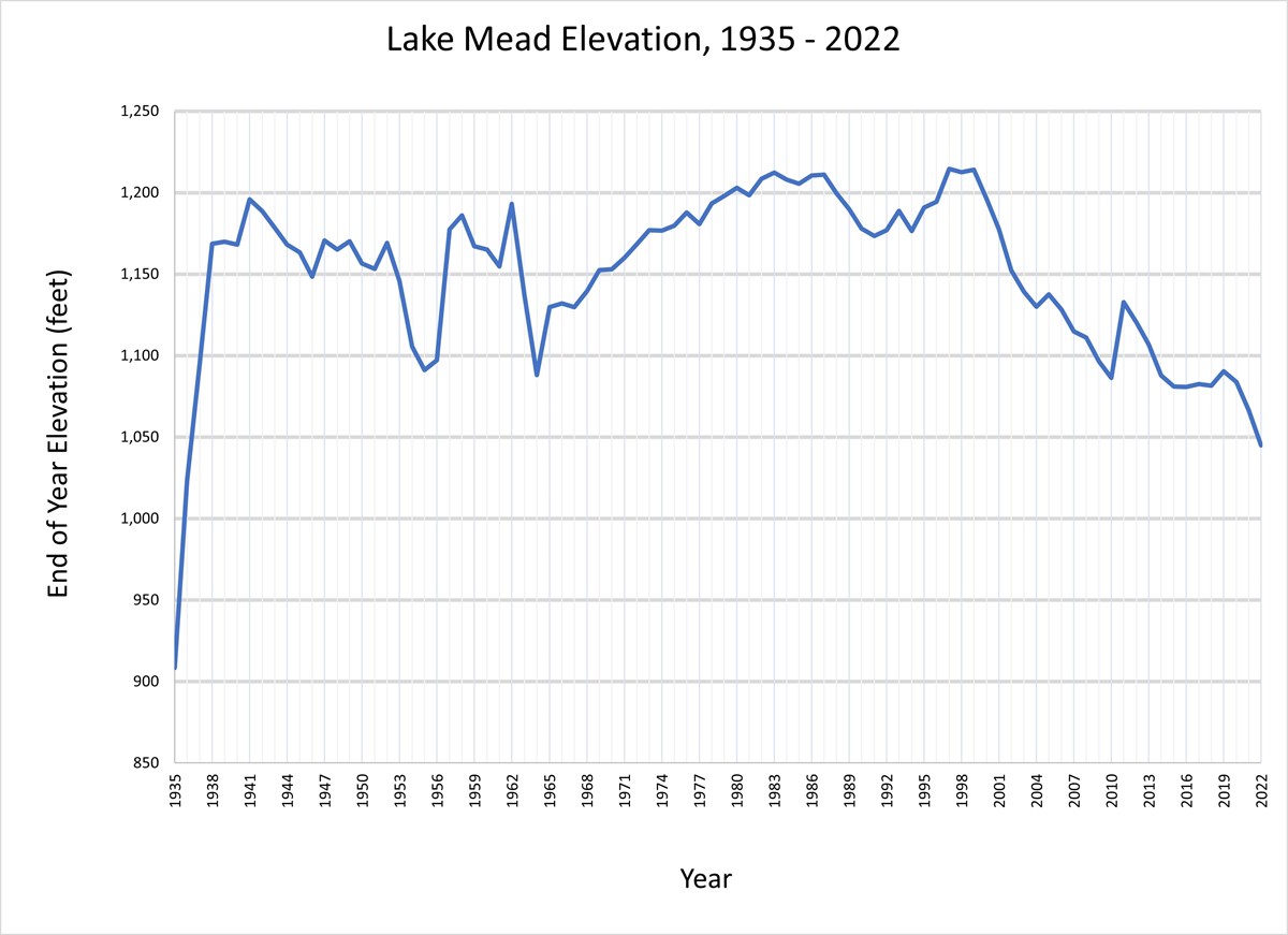 Elevation A chart with a title and text that reads, "Lake Mead Elevation, 1935-2022." The graph compares Years vs. End of Year Elevation (feet). The graph's line indicates a varition of elevations.