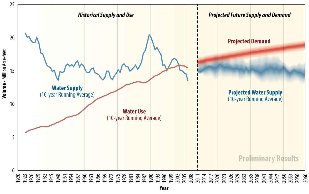 Water Supply and Demand Chart