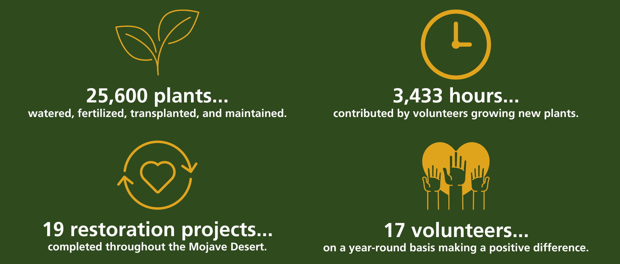 2022 Song Dog Nursery Statistics