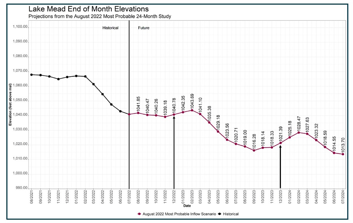 Elevation level projections 24-month study BOR Elevation level projections 24-month study BOR