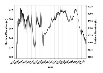 Chart mapping Lake Mead’s surface elevation over time.