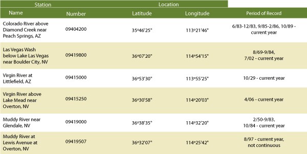 Lake Mead Overview table 2, detailing runoff information.