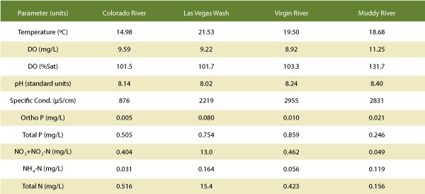 Lake Mead Overview table 3, detailing the lake’s water quality.