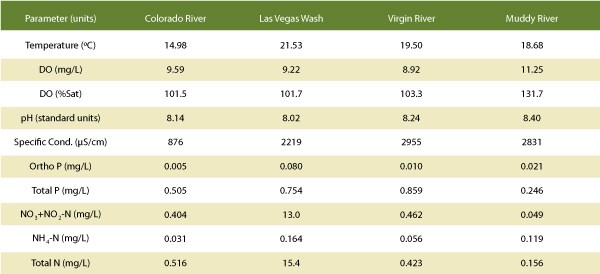 Lake Mead Overview table 3, detailing the lake’s water quality.