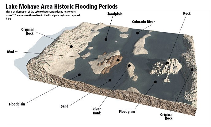 3D diagram showing the historic flooding areas of Lake Mohave during heavy water run-off.