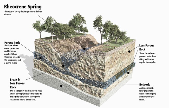 Diagram showing features of a Rheochrene Spring