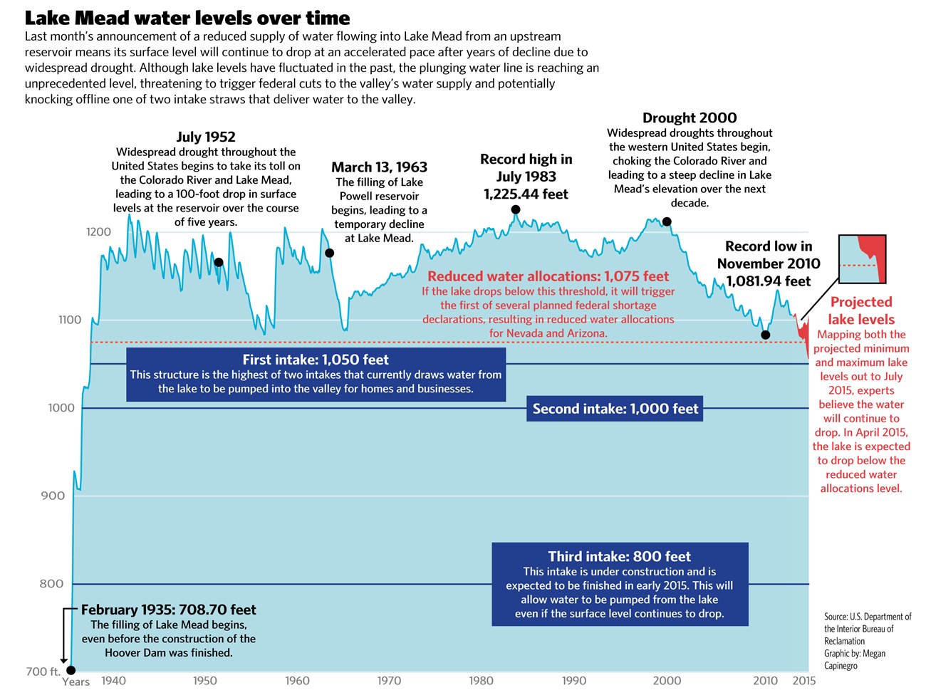 Lake Mead’s water levels fluctuate over time, but the water line has recently plunged to an unprecedented level, threatening the valley’s water supply.