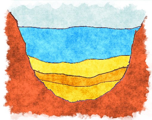 An illustration of a cross-section of the lake, showing the layers of sedimentation.