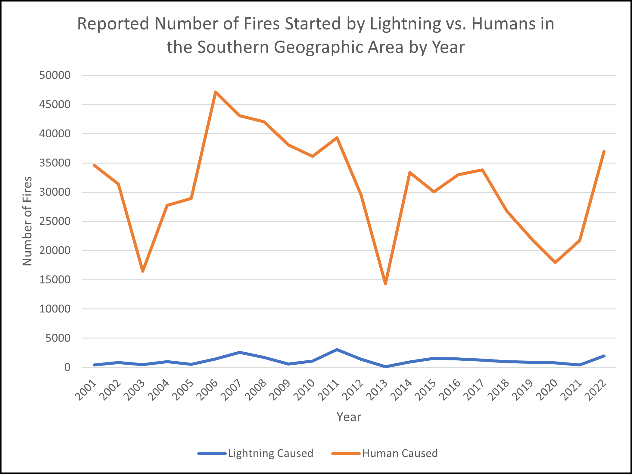Graph showing reported wildfires started by lightning vs humans in the Southern geographic area between 2001 and 2022. Humans started more fires every year compared to lightning fires.