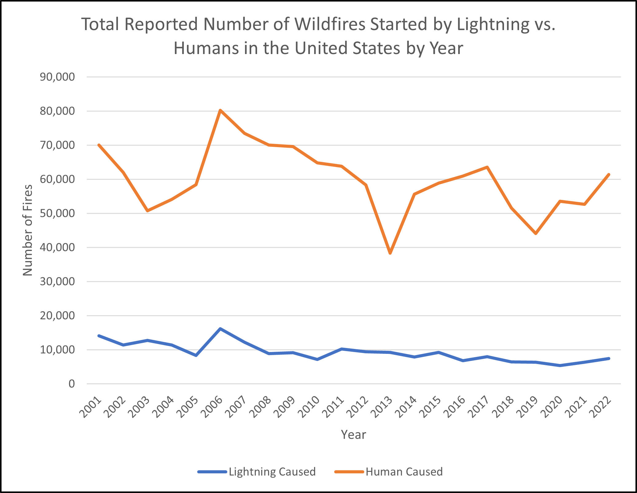 Graph showing the total reported wildfires started by lightning vs humans in the United States between 2001 and 2022. Humans started more fires every year compared to lightning fires.