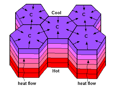 Five 6-sided hexagons are fitted together to form a flat layer, illustrating how columnar basalt creates these shapes as it cools. A central point of each column is labeled and arrows show how the force moves from the outside to the center during cooling.