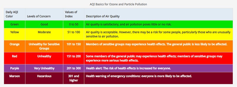 A range of values from 0-500 showing health issues with levels of pollutants in the air.
