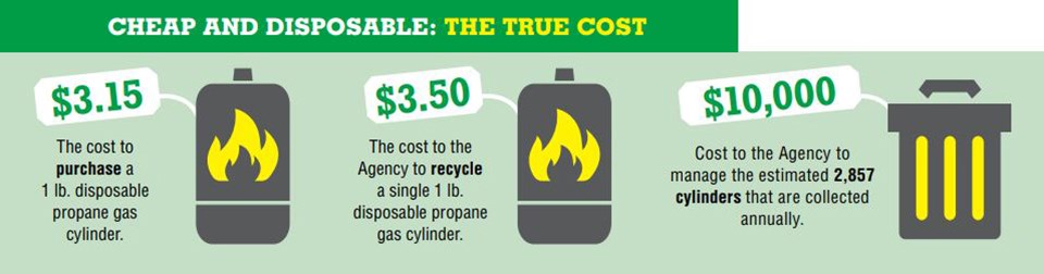A graphic depicting the various costs of 1 lb. disposable propane gas cylinders