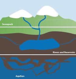 Graphic depicting water sources: snowpack, rivers and reservoirs, and aquifers