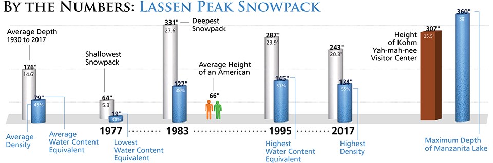 A graphic depicting snow depth records