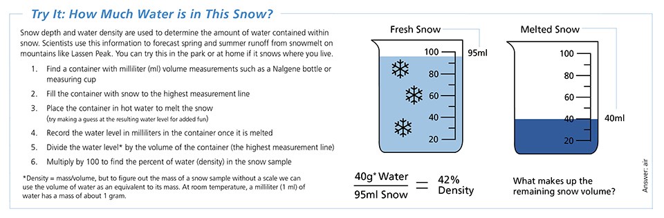 Text and images describing activity for measuring water content in snow