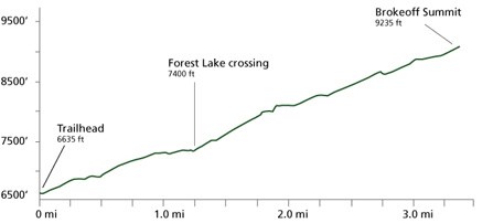 Brokeoff trail profile