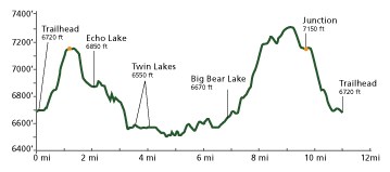 Cluster Lakes Loop Trail profile