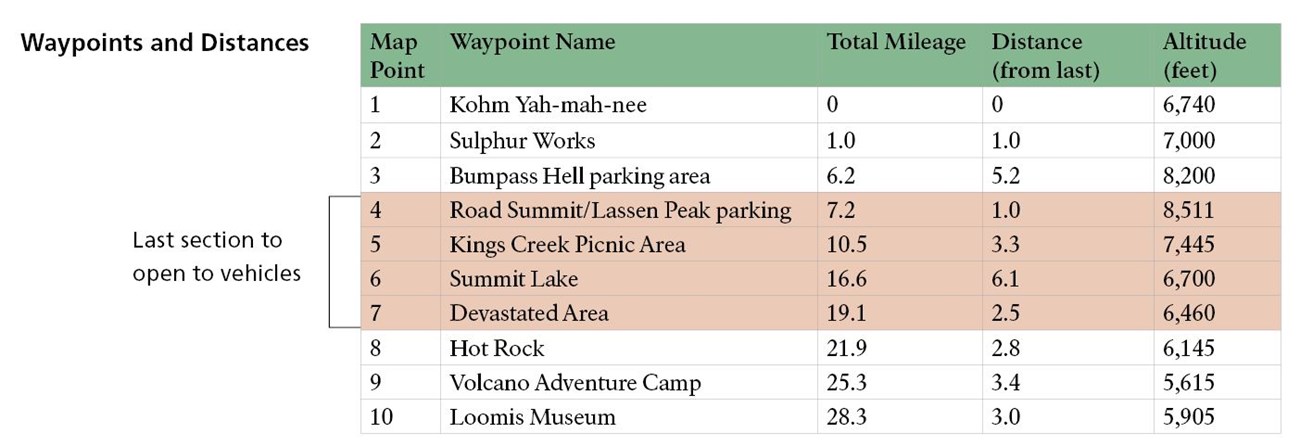 Table with mileage between waypoints on the park highway
