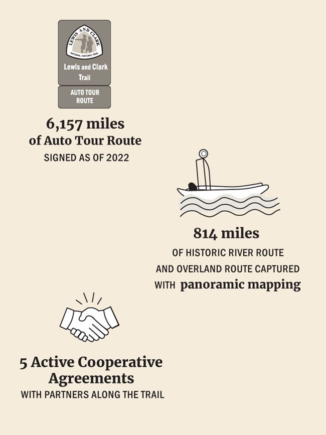 Infographic of three projects, digital drawing of Auto Tour Route, scientific boat, and a handshake