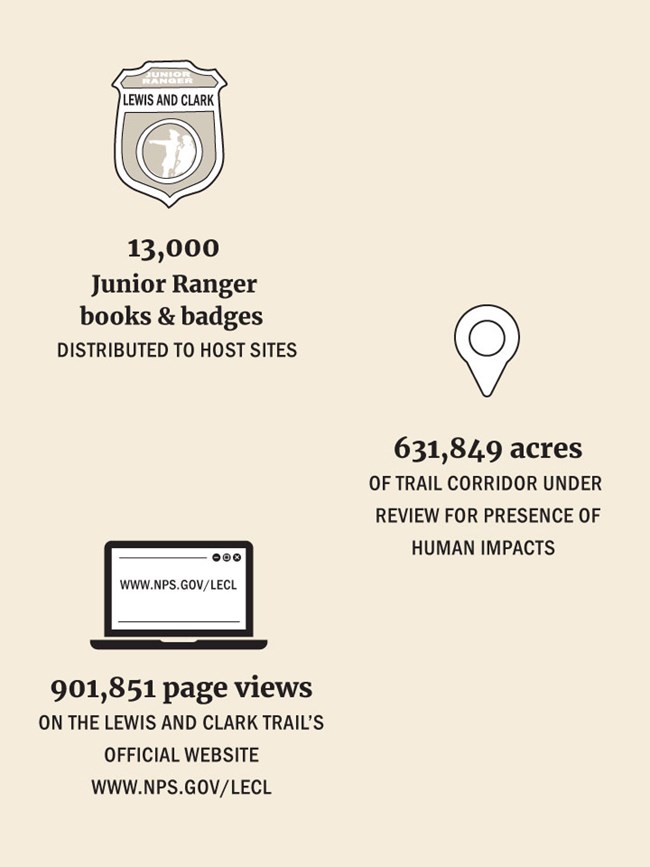 Infographic. 3 digital drawings. Junior Ranger badge, Laptop, and location pin. Numbers and text written in article.