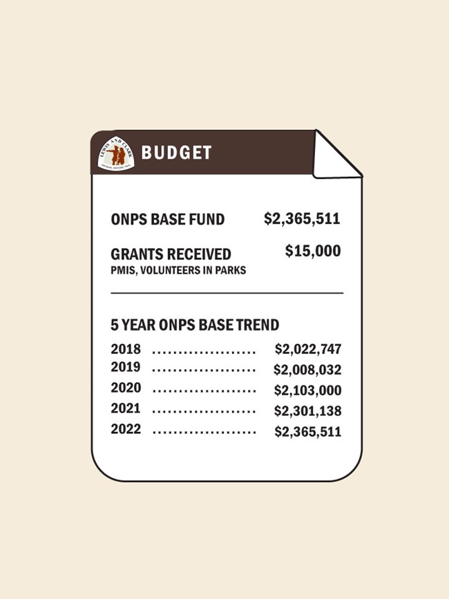 Infographic. Lewis and Clark Trail Budget. 2022 ONPS BASE FUND $2,365,511
