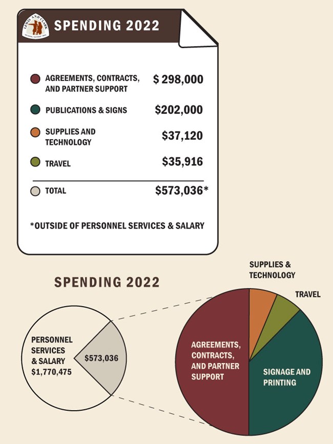 Infographic of spending. Pie chart shows tht agreements and partner support make up bulk of $573K.