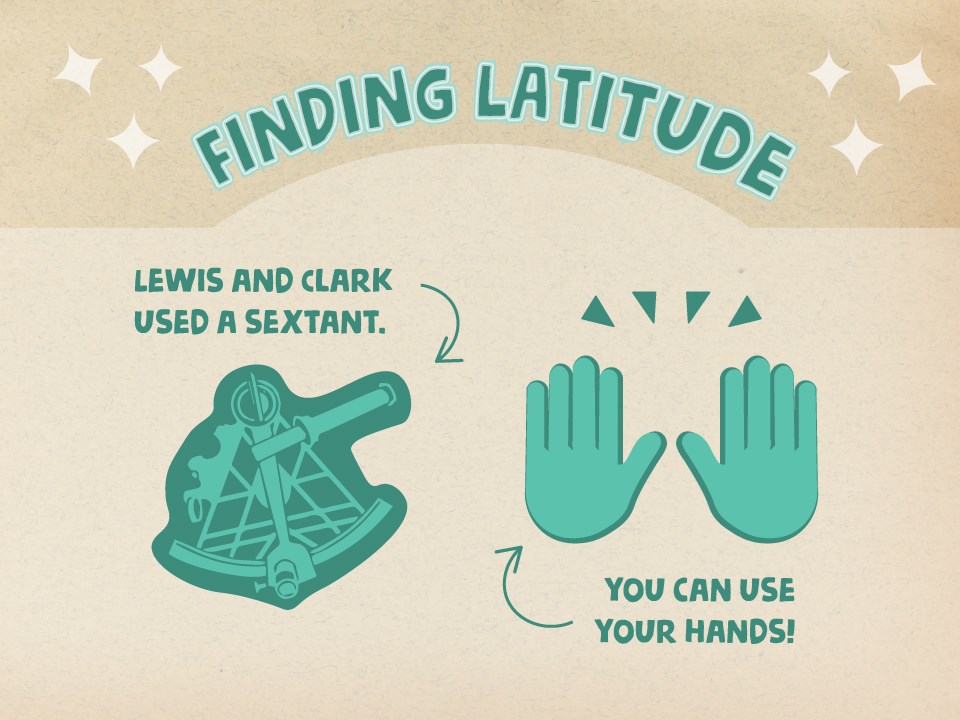 Finding Latitude. Drawing of sextant instrument. Drawing of hands. Lewis and Clark Used a Sextant. You can use your hands.