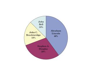 Lincoln Presidency Chart