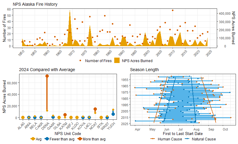 2024 Alaska Fire Summary 3 graphics showing fires and number of acres on NPS units in Alaska 1950-2024;NPS acres burned by unit in 2024 compared with yearly mean since 1950, and start dates of first and last fires on NPS units in Alaska, 1950-2025