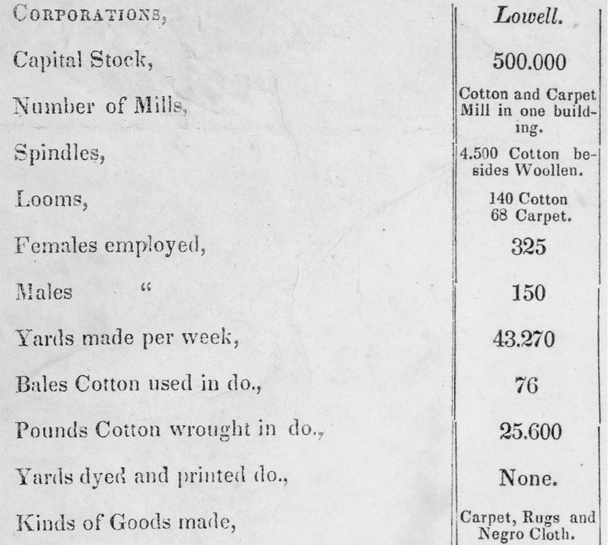 In this compilation of statistics from mill companies across Lowell, it is explicitly mentioned that the Lowell Corporation made “carpets, rugs and negro cloth” as their goods.